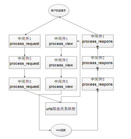 中间件执行顺序