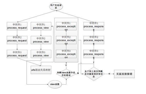 中间件执行顺序